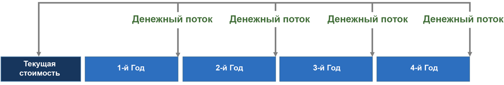 Дисконтирование в конце года