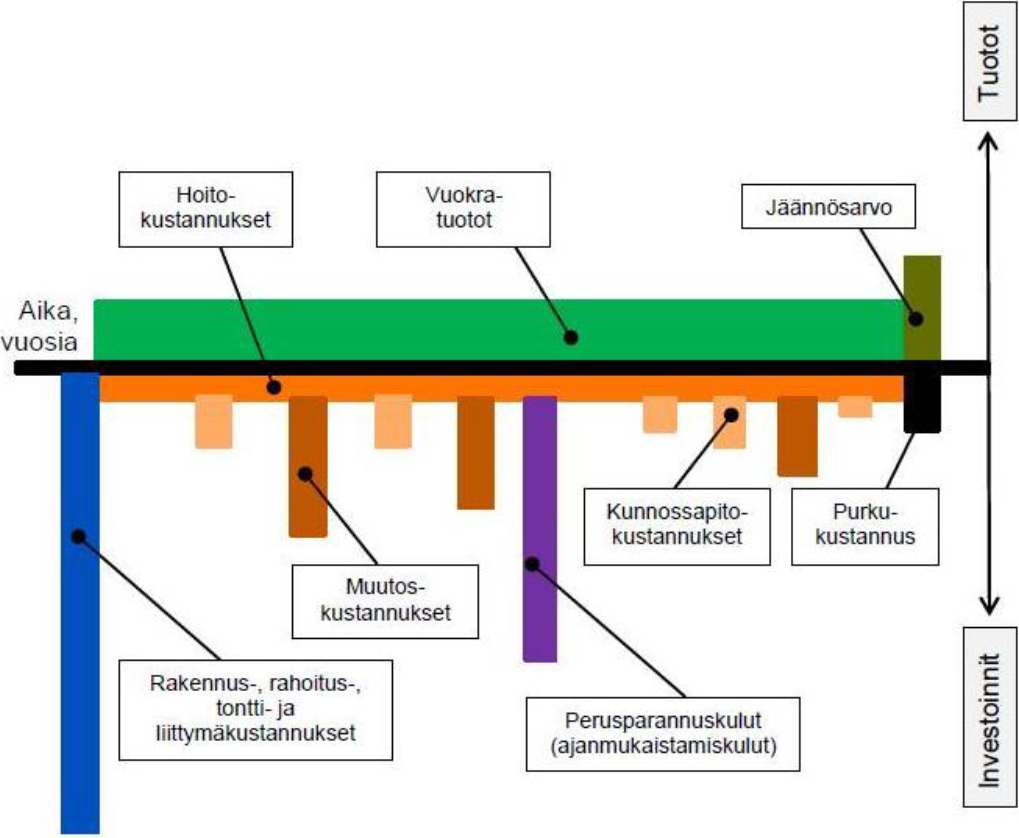 Kiinteistön elinkaarikustannukset