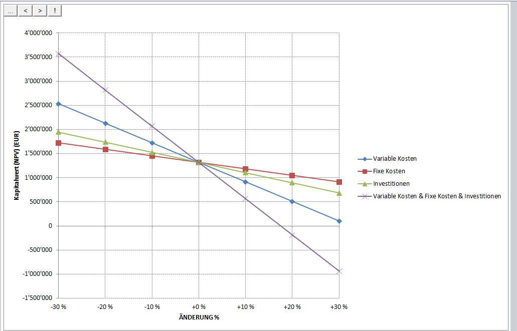 Sensitivity Analysis