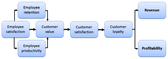 Figure 3. Impact of employee satisfaction on profitability.