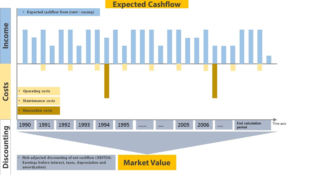 Market value