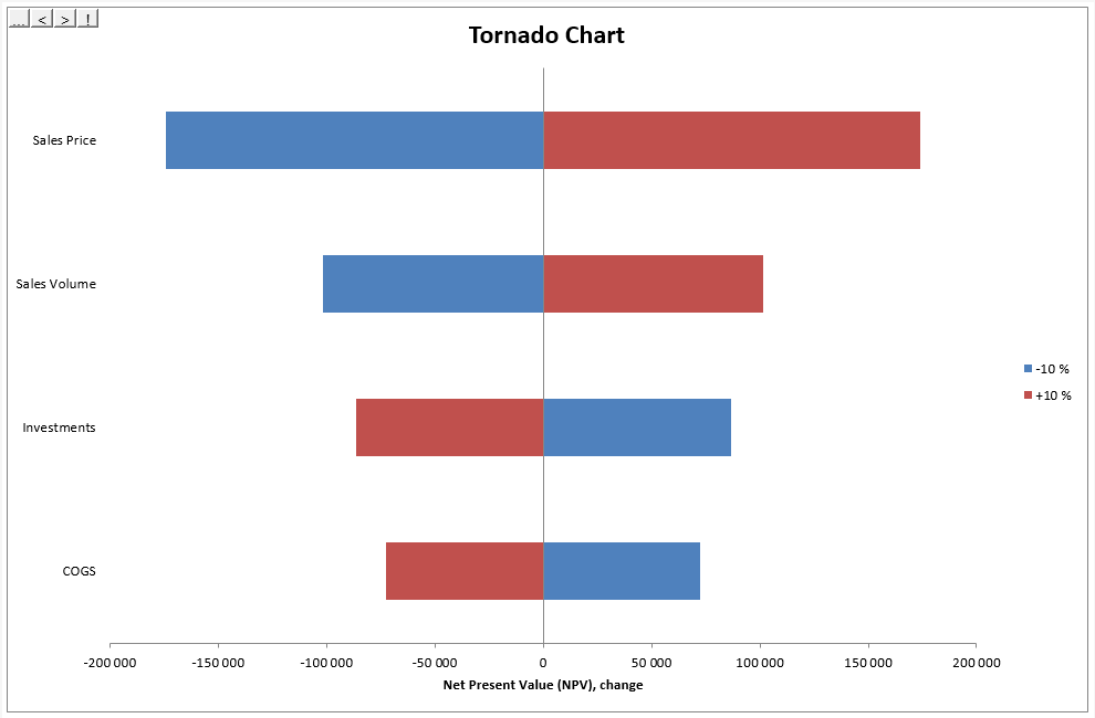 Picture 3: Tornado diagram – how the change of variables by 10% impacts the outcome: NPV